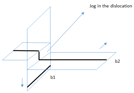 Shift in one of dislocations & it will shift by one atomic unit out of the slip plane