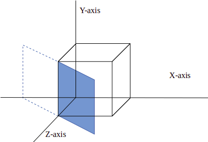 The plane is intersecting the x-axis at –1 & z-axis at 1 parallel to the y-axis