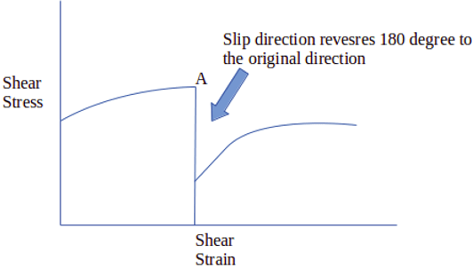 Find the reason for the drop in shear stress when loaded in the opposite direction