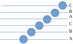 The pattern of stacking in FCC is like layer A then Layer B then layer C