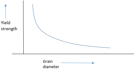 The relationship between the grain diameter & yield strength in hall-patch - option a