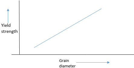 The relationship between the grain diameter & yield strength in hall-patch - option c