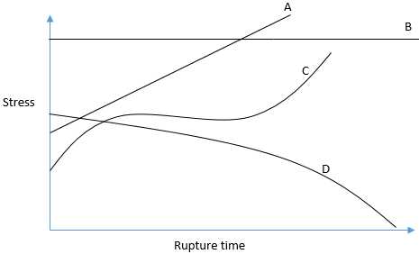 The curve D represents reduction in required stress with increasing time or vice versa