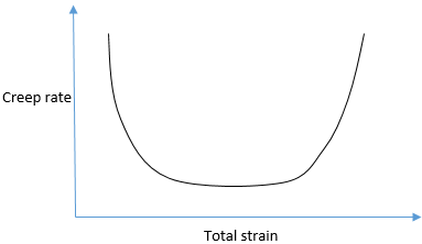 The following graph represents the relation between the creep rate & the total strain