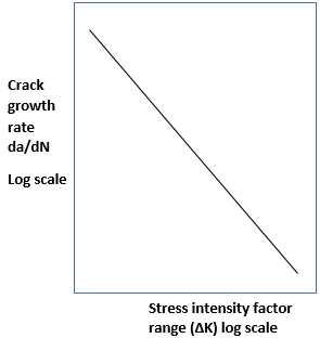 Relationship between crack growth rate (da/dN) vs stress intensity factor range - option a