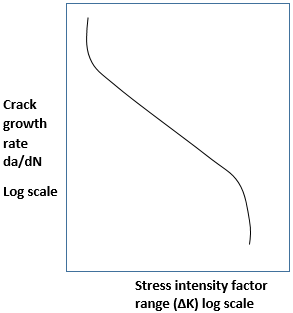 Relationship between crack growth rate (da/dN) vs stress intensity factor range - option c