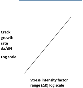 Relationship between crack growth rate (da/dN) vs stress intensity factor range - option d