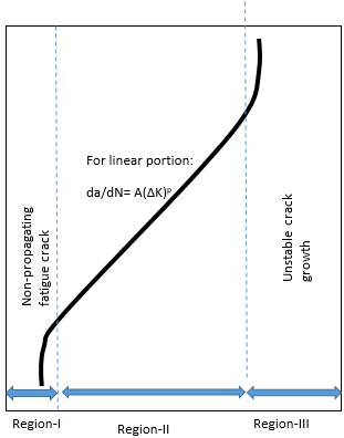The crack growth rate with the stress intensity factor is given by the below-shown curve