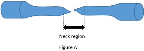 The Necking region goes under elongation much higher compared to the rest of the sample