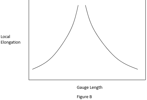 The local extension if plotted along length of sample the curve will look like figure B