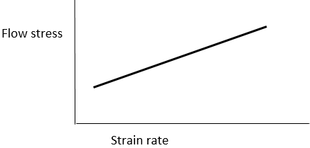 The increase in the strain rate increases the flow stress in the material