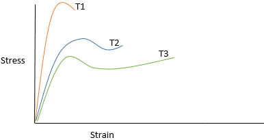 Find the correct order of temperature for stress vs. strain relationship