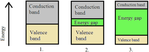 The diagram representing metal, semiconductor & non metal of energy gap