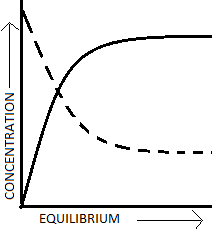 Diagram of concentration of products as it increases with time & equilibrium