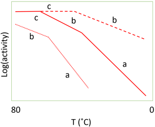 The plot is graph of log activity versus temperature & is referred to as Arrhenius plot