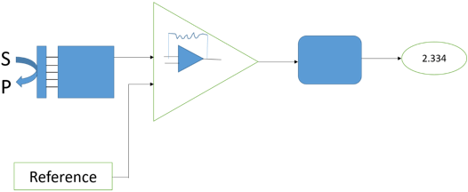 The diagram represents schematic diagram showing the main components of a biosensor