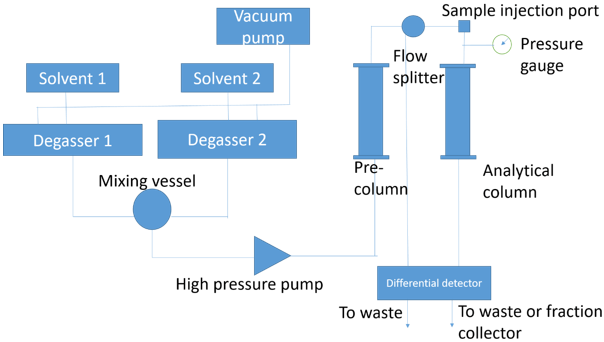 The block diagram represented above is of HPLC forced through column of stationary phase