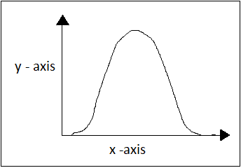 Graph shows bell curve which is exhibited by pH versus rate of enzyme catalyzed reaction