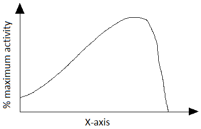 The graph represents the effect of temperature on activity of an enzyme catalyzed reaction
