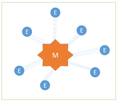 Diagram represents immobilization by covalent binding where M is matrix & E is enzyme