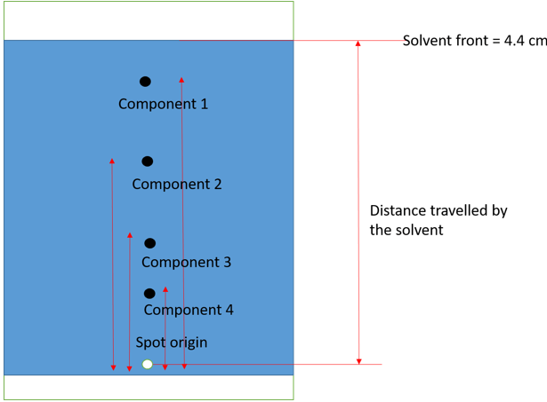 Find retention factor (Rf) of component 1 if distance travelled is 1.5 cm for component