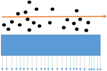 Crossflow microfiltration to the membrane which does not allow buildup of filter cake