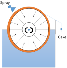 The machinery in diagram has rotating drum with filter cloth which is placed in suspension