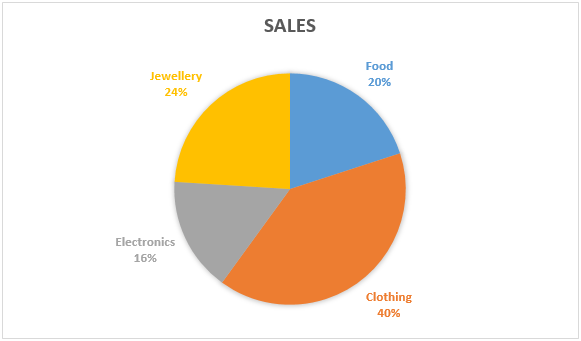 Drawing Pie Chart Questions