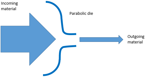 The parabolic dies have superior surface finish compared to other die shapes