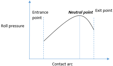 The roll pressure varies along the length of the arc of contact at the neutral point
