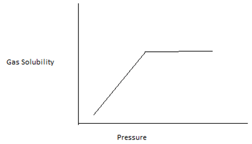 The following Gas solubility vs pressure plot is correct - option a