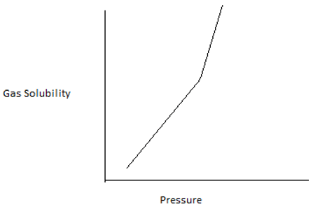 The following Gas solubility vs pressure plot is correct - option b