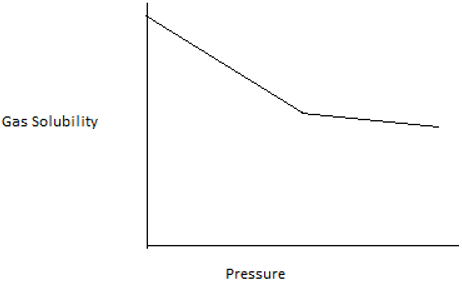 The following Gas solubility vs pressure plot is correct - option c