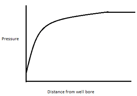The pressure distribution near the wellbore for radial flow - option a