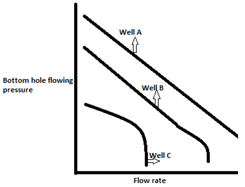 Find the highest draw-down from the given diagram