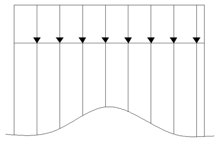 The following diagram represents the contact pressure of intermediate soil