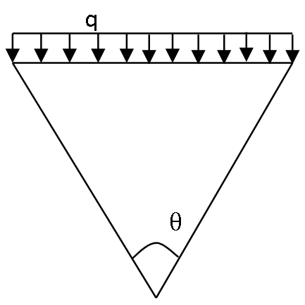 Find Boussinesq’s vertical pressure σz due to strip load if θ is angle subtended by edges