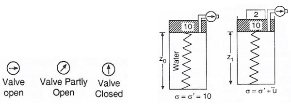 Effective pressure & hydrodynamic pressure u is σ’=10, u=2 if external units is applied