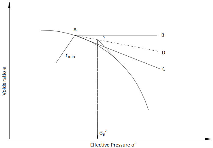 To find pre-consolidation pressure voids ratio & effective pressure relationship