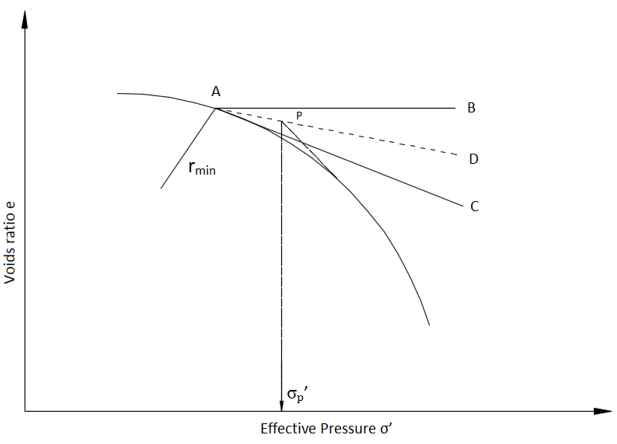 Voids ratio & effective pressure relationship in graph is plotted