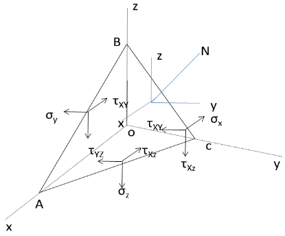 The boundary condition equation for X is X = σx l+τyx m+τzx n