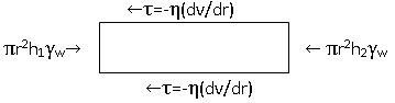 In Poiseuille’s law of flow find the variation of the velocity