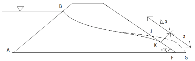 The focus in an earth dam with no filter is lowest point F of d/s slope