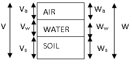 Volumes are on left side whereas weights are represented on right side of block diagram