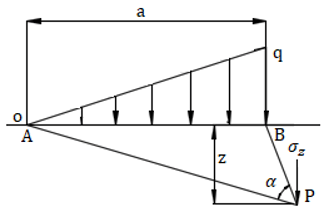 Find the vertical stress for any position of point P subtending angle α with AB
