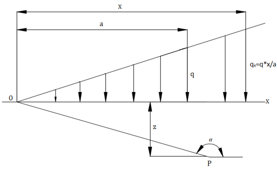 Find the vertical stress σz for a linearly variable infinite load, for a point P