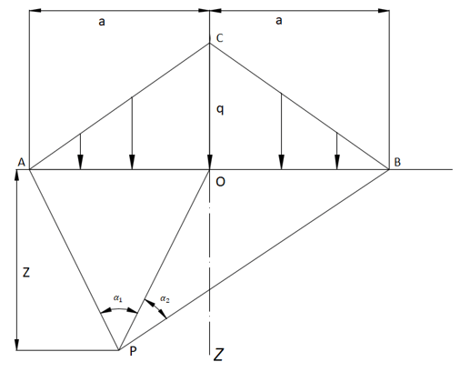 Find vertical stress at any point at depth z for symmetrically distributed triangular load