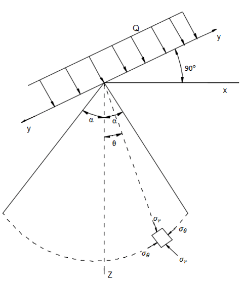 Find the three stress components σr, σθ & τrθ in simple radial distribution