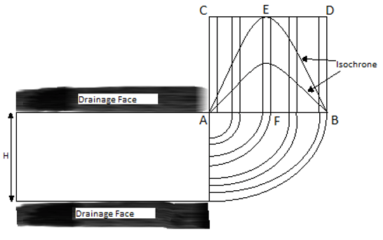 Line CD represents at initial time t0 u=∆σ of one-dimensional consolidation