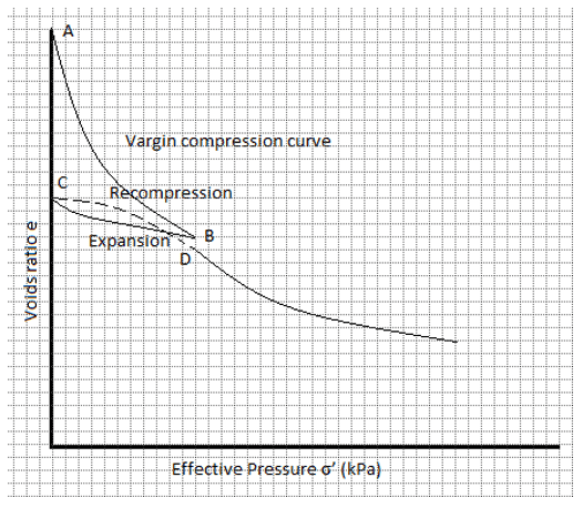 The virgin compression curve is the curve between voids ratio & effective pressure